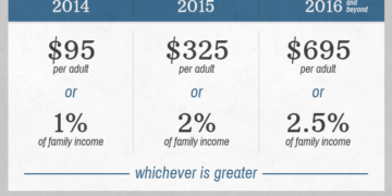 Obamacare penalties